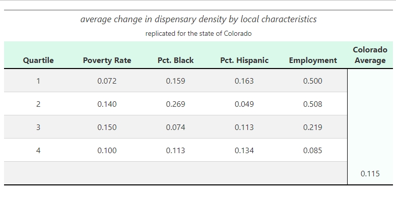 how to read: figures represent the county quartiles (lowest to highest) by the four variables, showing represent three-year average of year-over-year growth in dispensary businesses.